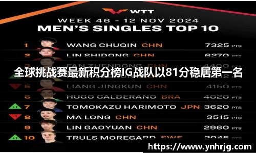 全球挑战赛最新积分榜IG战队以81分稳居第一名